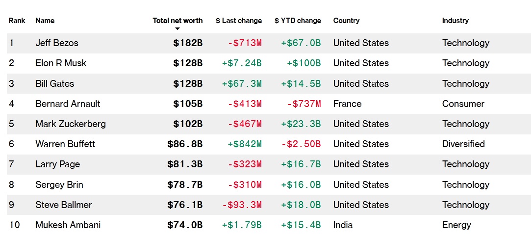 再进一位！马斯克超盖茨跻身富豪榜第二 用时三个月