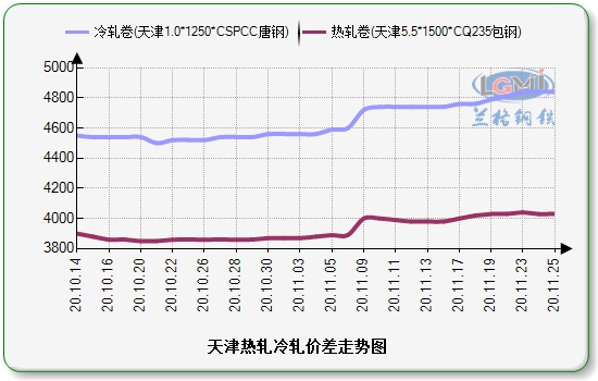 上海价差走势图: