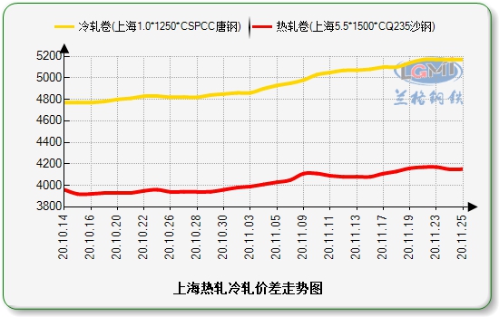 乐从价差价格走势图: