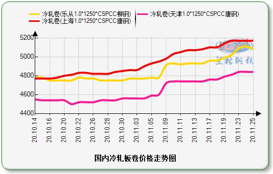 天津价差走势图: