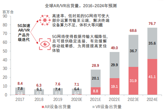 图/全球AR/VR设备出货量预测