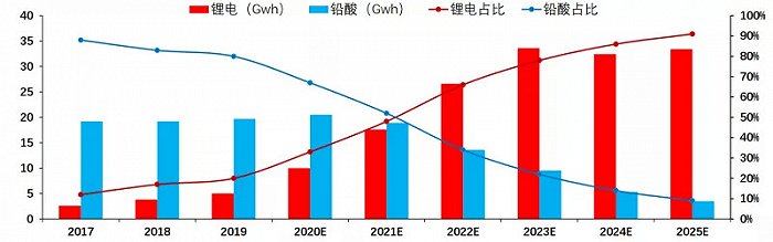 图10：新增电动两轮车对电池需求（单位：Gwh），资料来源：方正证券