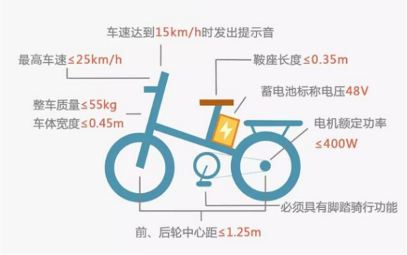 图3：新国标中电动两轮车的重要指标，资料来源：《电动自行车安全技术规范》
