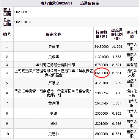 南方轴承高位跌停 百亿私募嘉恳资产为第四大流通股东