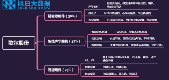 图/歌尔股份三大核心业务涵盖范围及占比