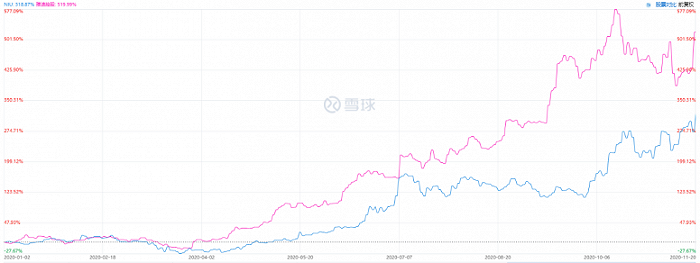 图2：雅迪、小牛年内股价趋势图，资料来源：雪球