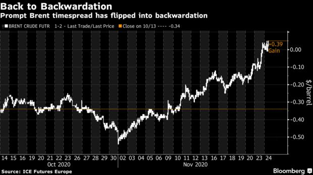 期货曲线呈现数月来最看涨形态！油市格局或彻底转变？