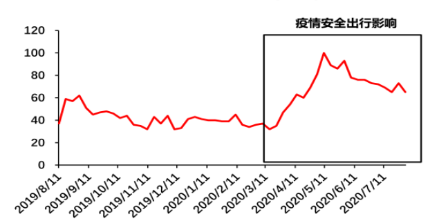 图5：Best Electric Bike 谷歌搜索热度时间趋势（全球），资料来源：Google Trends，方正证券