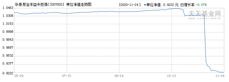 近日，信用债市场的多起违约事件波及到债券基金 