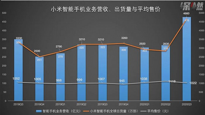 小米手机近两年的营收、出货量和平均售价情况 制图/深燃
