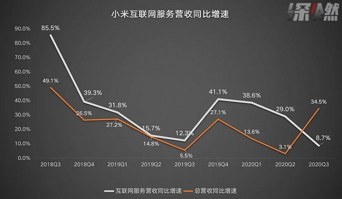 小米互联网服务增速对比 制图/深燃