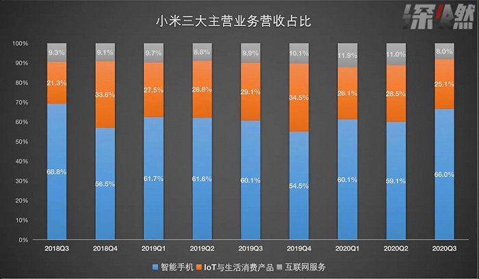 小米两年内三大主营业务营收占比 制图 /深燃