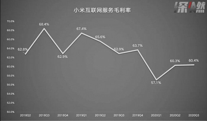 小米互联网服务增速对比 制图 / 深燃