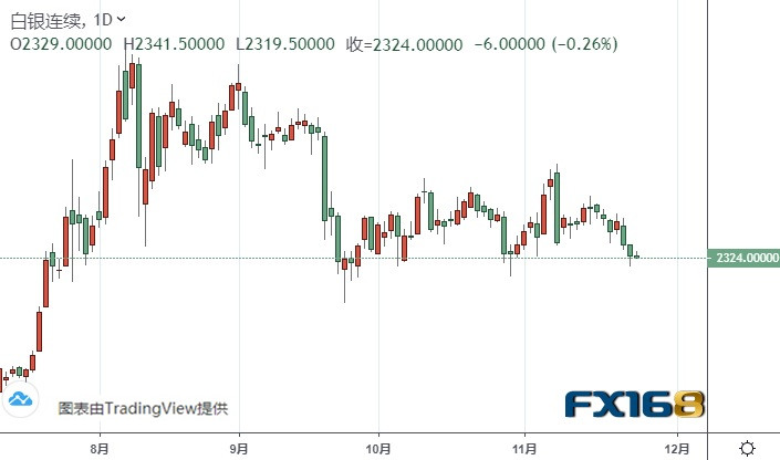  （白银期货日线图来源：FX168）