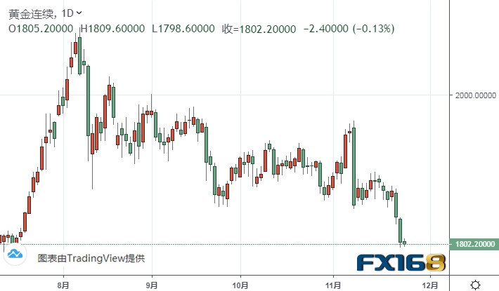  （黄金期货日线图来源：FX168）