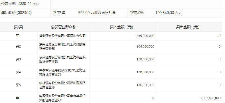洋河股份再现10亿元大宗交易 华泰证券一营业部折价甩卖