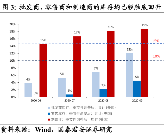 欧洲方面，库存也在持续去化，不足历史的10%分位。9月整体库存水平处于历史的17%分位，10月份已经来到了8%分位，处于较低状态（图2）。