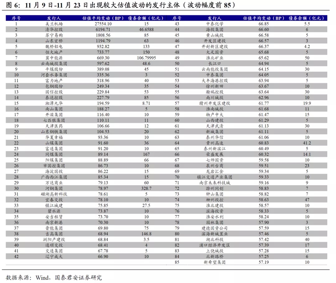 信用风险冲击波渐入尾声 机构建议关注被错杀发行人