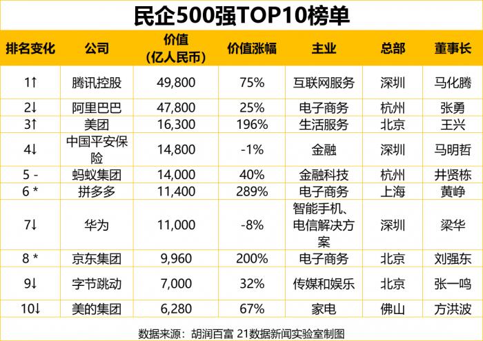 最新民企500强出炉：腾讯首次成为中国价值最高民企