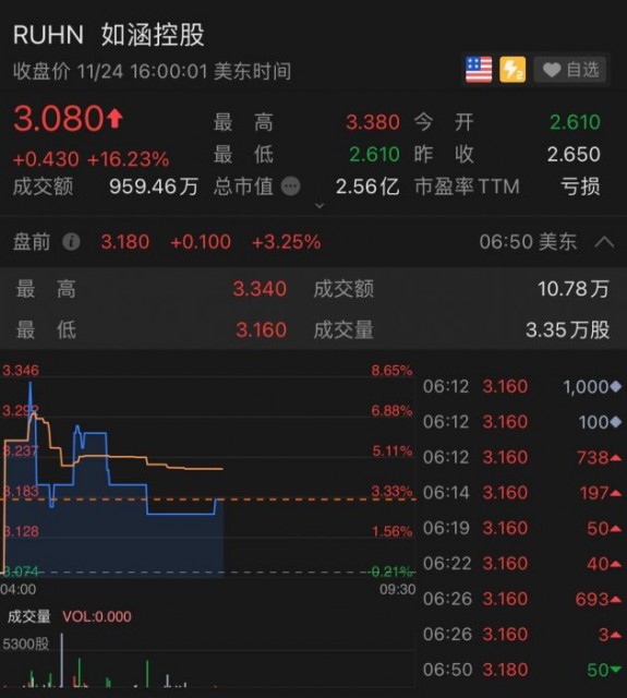 如涵控股收到初步非约束性私有化要约 盘前涨逾3%