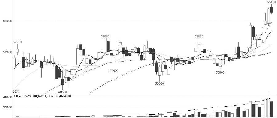 　　图为沪铜指数走势