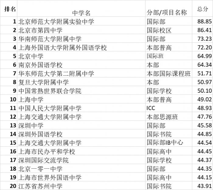 国外学校排行_2022QS世界大学排名——英国大学TOP20排行榜!