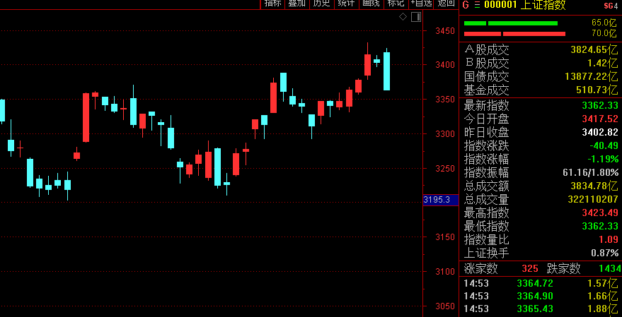 聪明钱狂卖“茅五洋”:洋河现10亿大宗交易 爆炒股齐跌停后市咋走