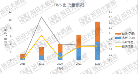 图/全球TWS耳机出货量及增速