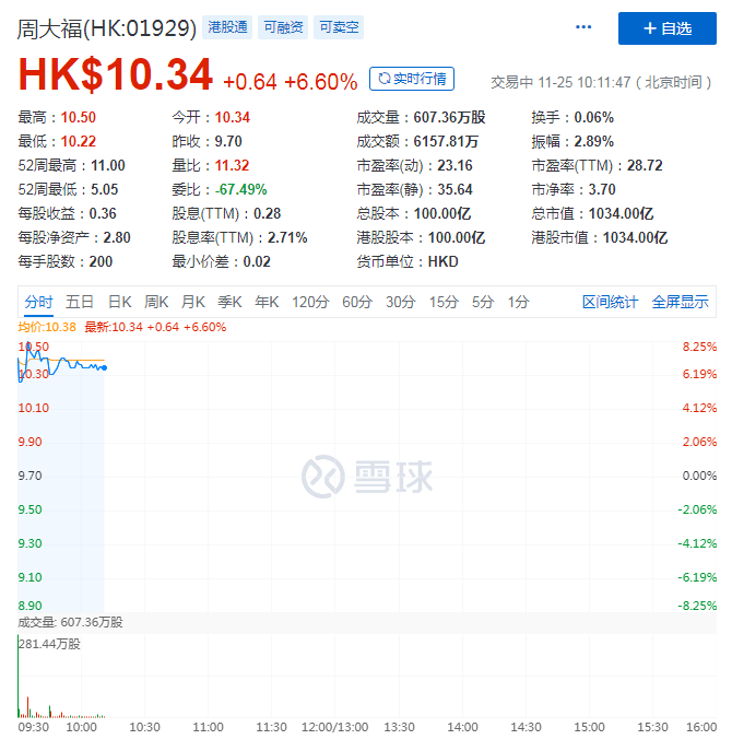 中期业绩走出低谷 “老树”周大福能否开出“新芽”？