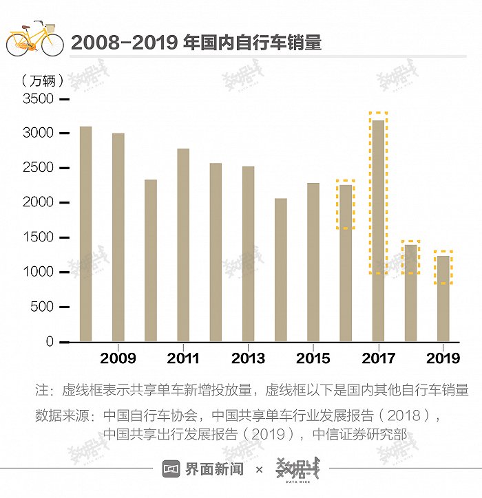 中国买传统自行车的大多数是为了运动
