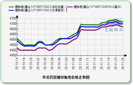 天津镀锌板卷与博兴冷轧基料价格走势图: