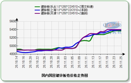 主要代表民营钢厂镀锌板卷价格走势图:
