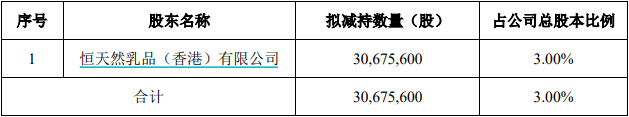 　恒天然新一轮减持计划