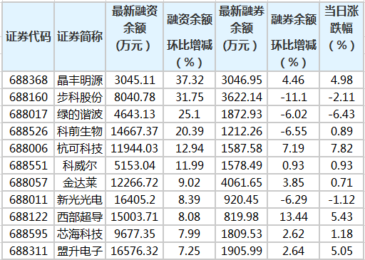 科创板融资余额增加2.24亿元 104股融资余额环比增加