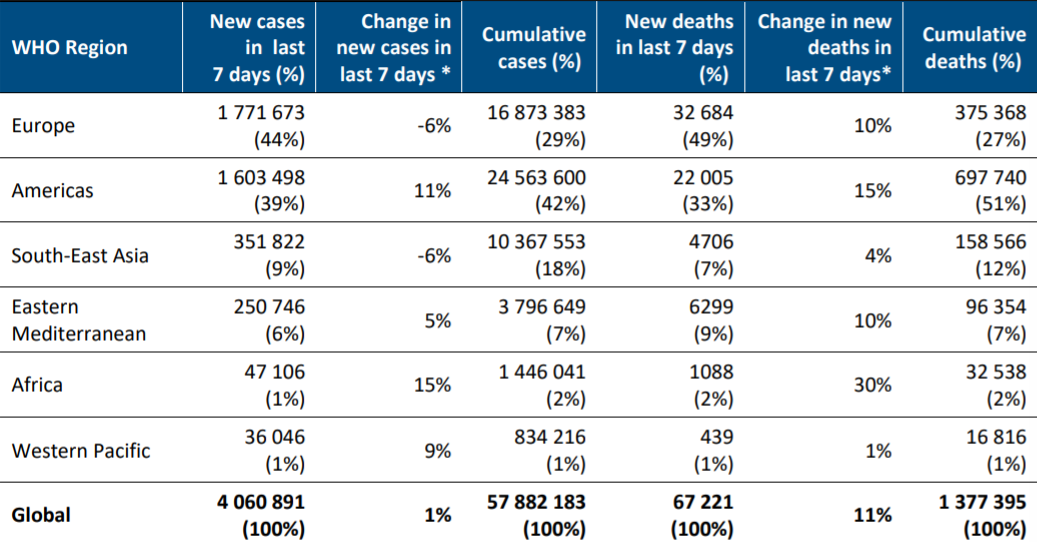 世卫组织：上周全球新增超406万例确诊病例