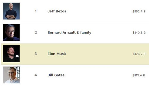 继彭博亿万富豪指数榜后 马斯克在福布斯实时富豪榜上也超过盖茨