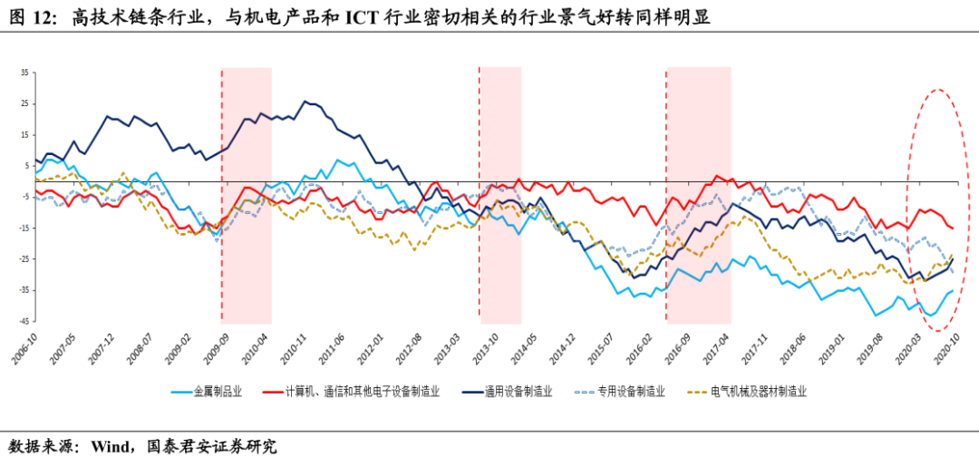 景气持平于至疫情前，集中在受益于内外需共振回暖的行业，主要是基化（橡胶塑料）、机械（通用设备）、有色、食品饮料（农副食品）（图13）。具体行业为：