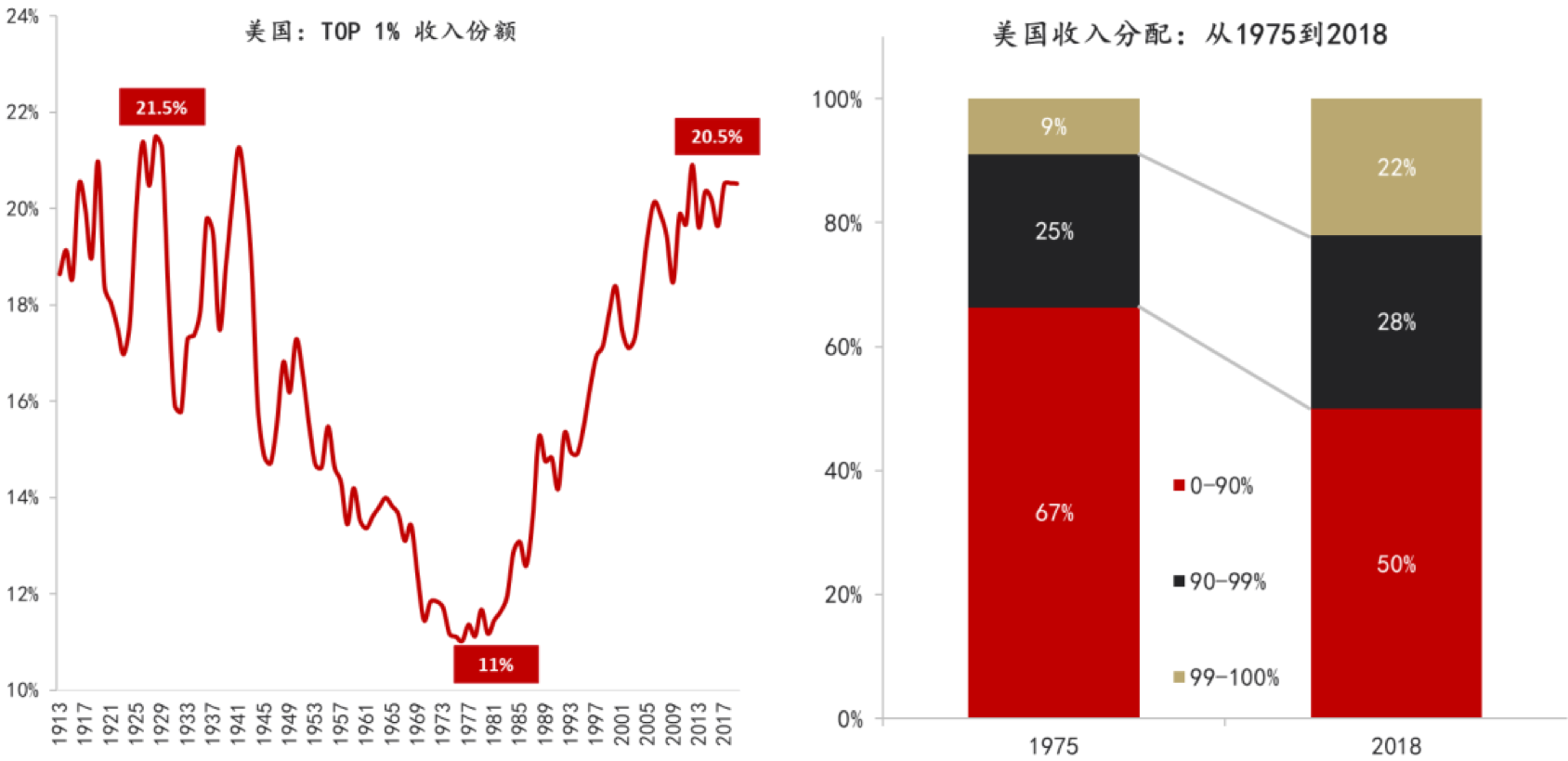 图2:美国收入分配状况美国收入分配不均的状况可以从以下几个方面进行
