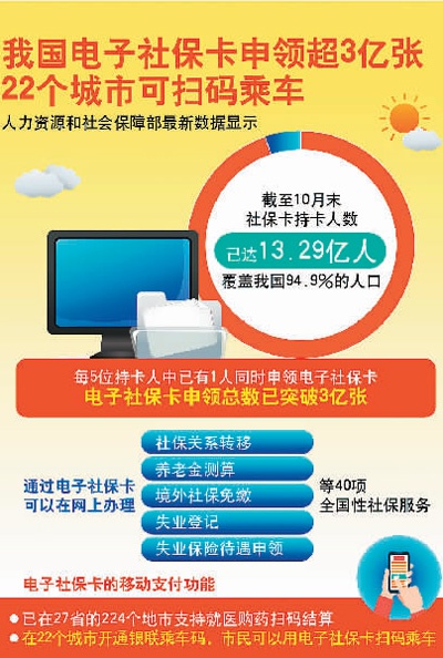 全国电子社保卡突破3亿张 社保卡总持卡人数达13.29亿人