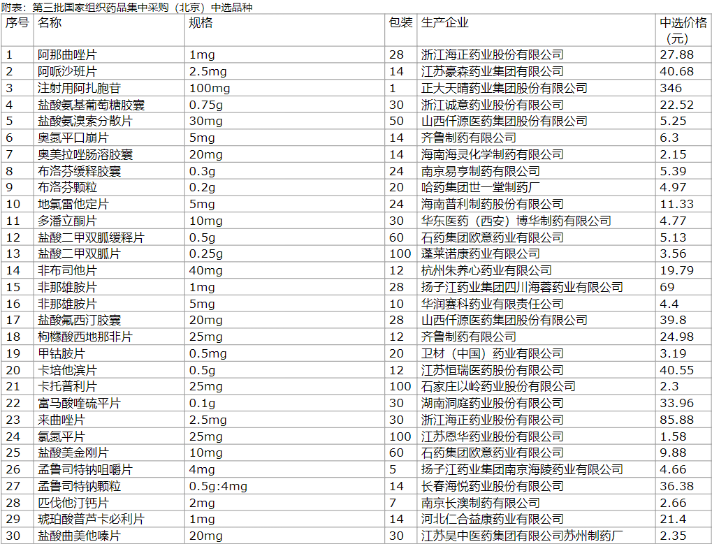第三批国家组织集中采购药品落地北京 平均降价一半以上