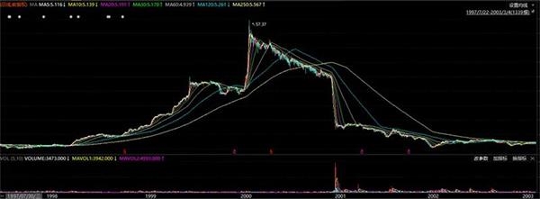 京基智农1997年至2003年日线走势