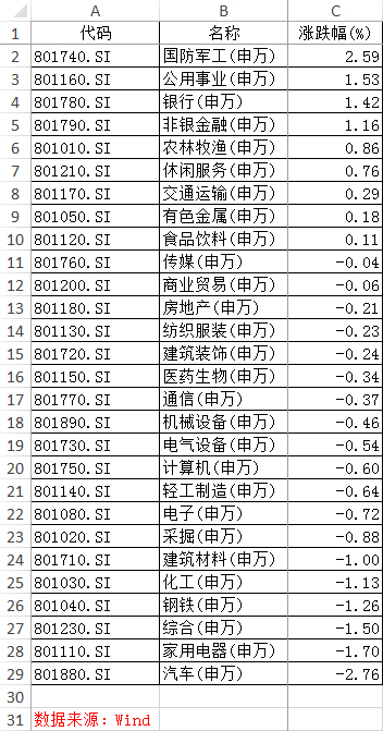 值得关注的是，量能方面，市场成交额在迟迟无法突破后，缩量明显。