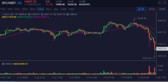 比特币崩跌超2000美元跌穿17000 有杠杆交易者爆仓超3亿美元