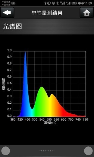 左为教育投影光谱右为平板光谱,可以看到投影有害蓝光少,其它色彩更丰富