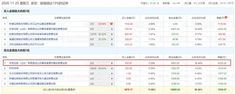 京基智农11月25日龙虎榜