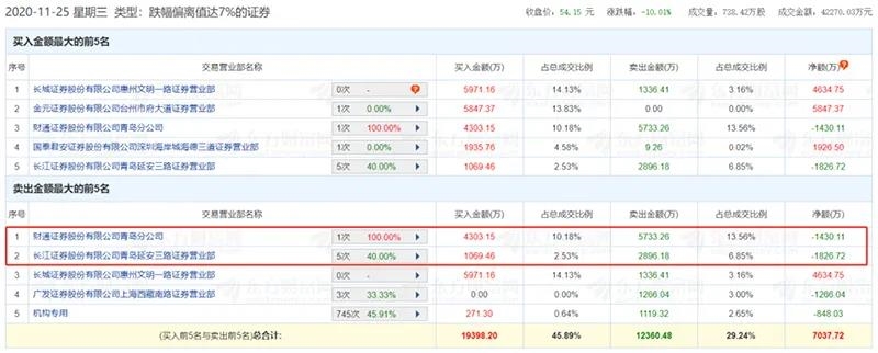 仁东控股11月25日龙虎榜