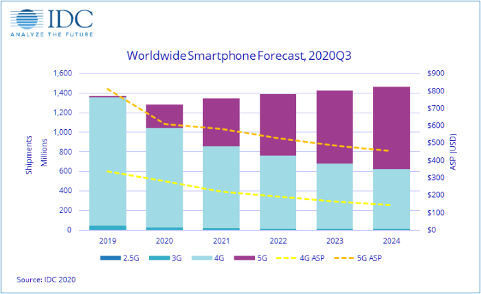 全球智能机市场，2020年 3 季度预测（来自：IDC）