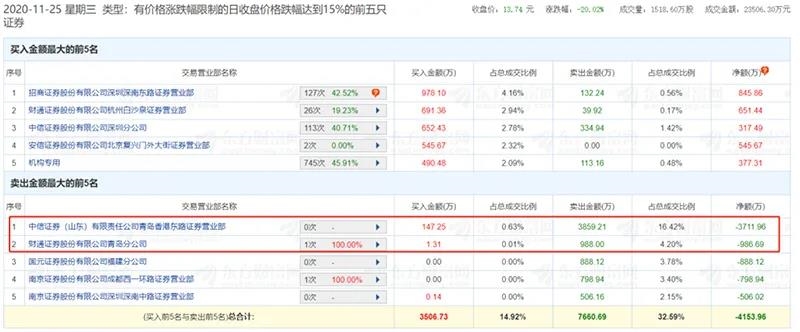 康跃科技11月25日龙虎榜