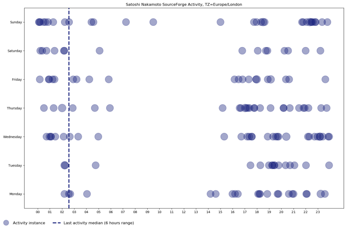欧洲/ 伦敦时区的 SourceForce 活动散点图