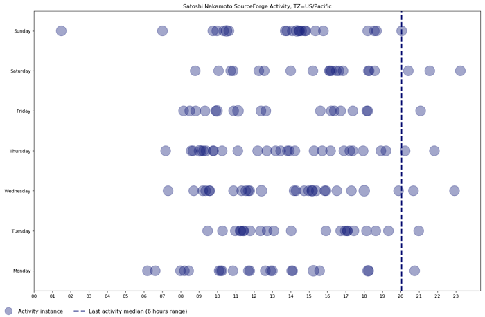 美国/ 太平洋时区的 SourceForge 活动散点图